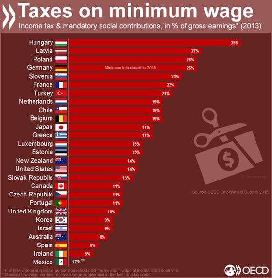 Itt egy OECD-lista, amit Magyarország vezet - bár ne vezetné